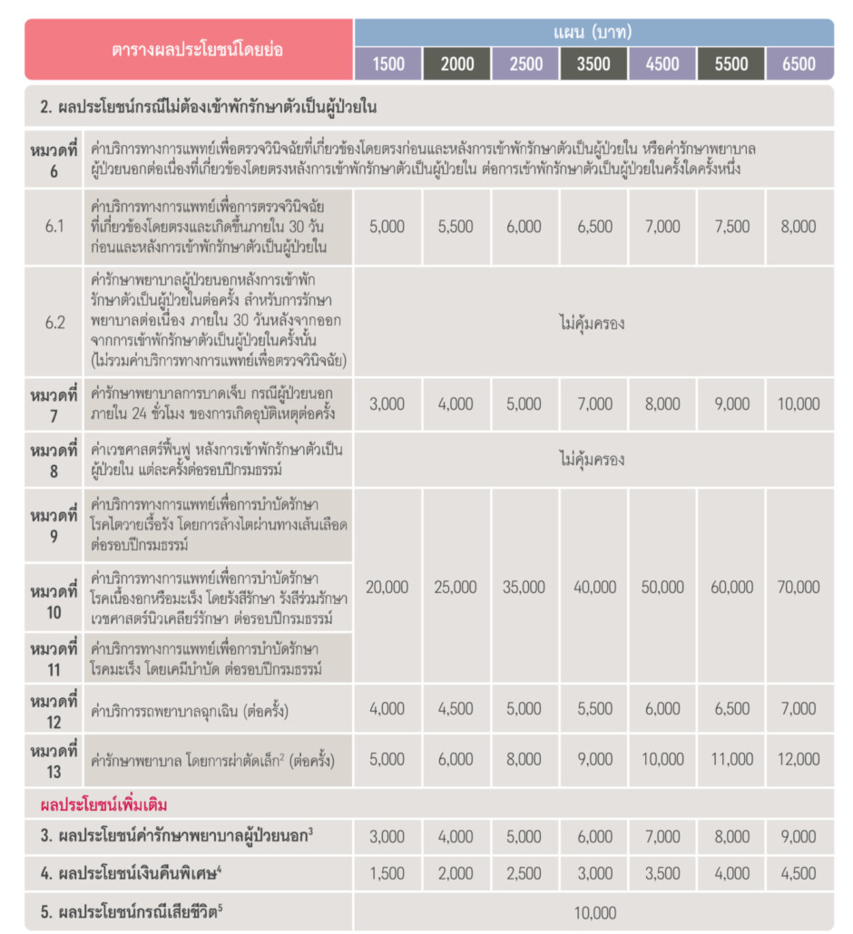 AIA H&S Extra ประกันสุขภาพมี OPD ผู้ป่วยนอก